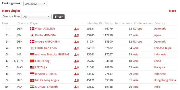 Update Ranking BWF Pekan ke-5 pada 2022: Turnamen Internasional Libur, Tak Terjadi Perubahan Posisi