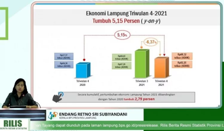 Produk Domestik Bruto Lampung Tembus Rp371,9 Triliun