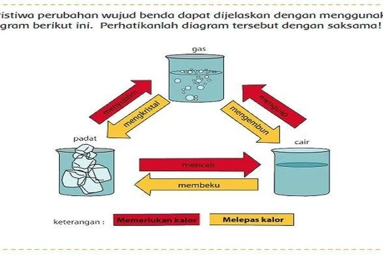 Jelaskan Perbedaan antara Peristiwa Menyublim dan Mengkristal! Kunci Jawaban Tema 7 Kelas 5 SD dan MI