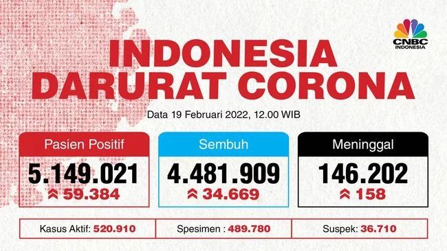Total Kasus Covid-19 DKI Jakarta Lampaui 1,1 Juta Orang