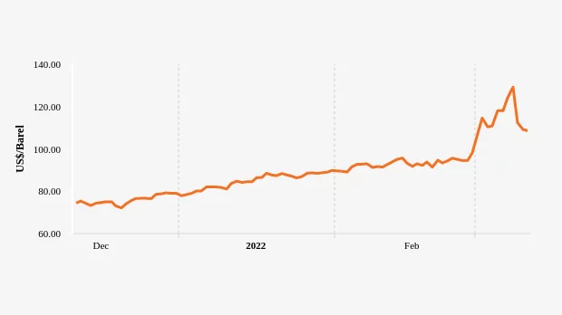 Harga Minyak Dunia Naik ke US$ 108,62 per Barel (Jumat, 11 Maret 2022)