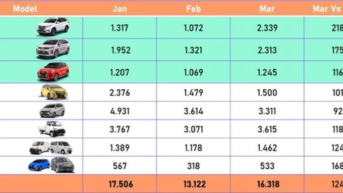 Daihatsu Kuasai Pangsa Pasar 19,7 Persen Otomotif Nasional di Kuartal I 2022