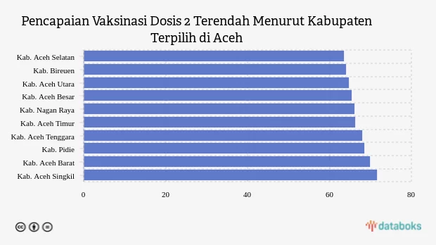 Vaksinasi Dosis 2 di Kabupaten Aceh Selatan Menjadi yang Terendah di Aceh