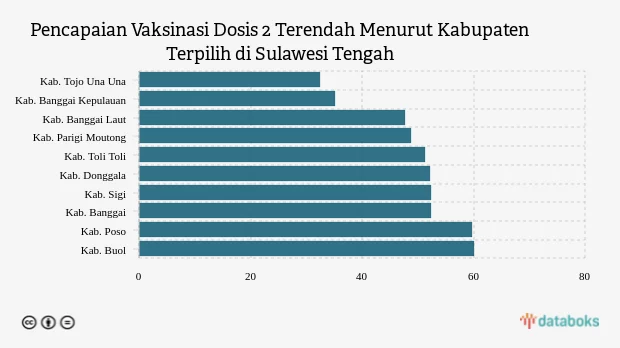 Vaksinasi Dosis 2 di Kabupaten Tojo Una Una Menjadi yang Terendah di Sulawesi Tengah