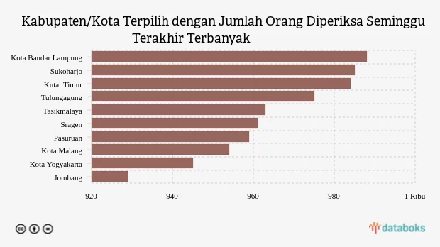 10 Kabupaten/Kota dengan Jumlah Orang Ditest Covid-19 Terbanyak (Kamis, 02 Juni 2022)