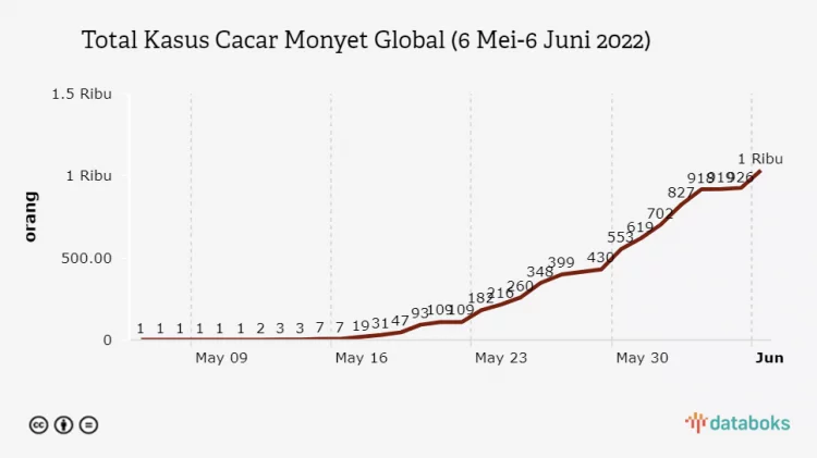 Gawat! Cacar Monyet Dunia Lampui 1.000 Kasus hingga 6 Juni 2022