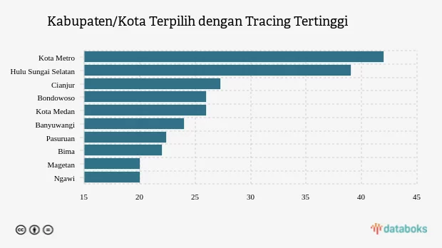 10 Kabupaten/Kota dengan Tracing Tertinggi Nasional (Jumat, 17 Juni 2022)