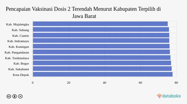 Vaksinasi Dosis 2 di Kabupaten Majalengka Menjadi yang Terendah di Jawa Barat