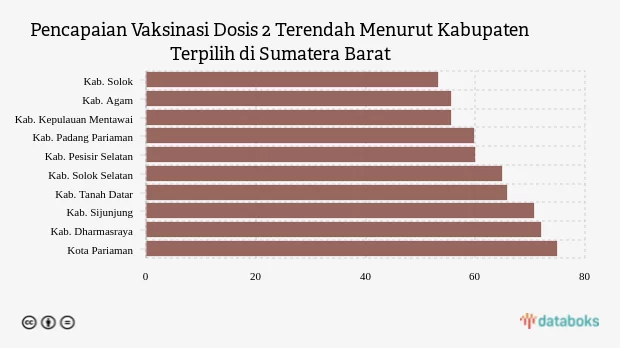 Vaksinasi Dosis 2 di Kabupaten Solok Menjadi yang Terendah di Sumatera Barat