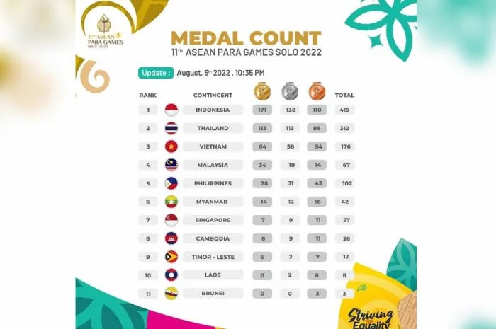 Selamat! Indonesia Juara Umum ASEAN Para Games 2022, Ini Daftar Klasemen Akhir Perolehan Medali  