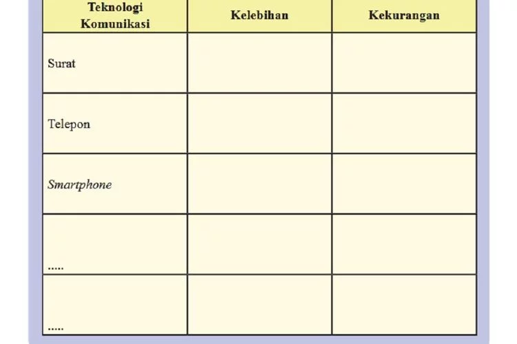 Kunci Jawaban IPS Kelas 8 Halaman 68, 69 Kegiatan 9: Kelebihan dan Kekurangan Teknologi Komunikasi