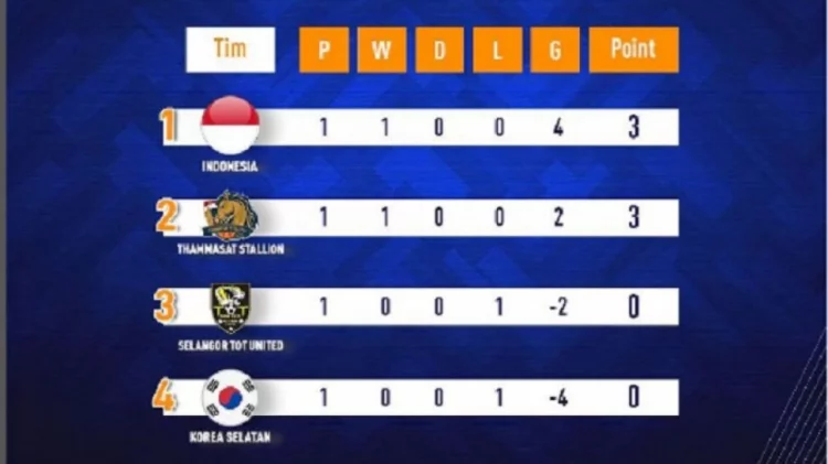 Update Klasemen MNC Internasional Futsal Cup 2022, Timnas Futsal Indonesia Ada di Peringkat Pertama