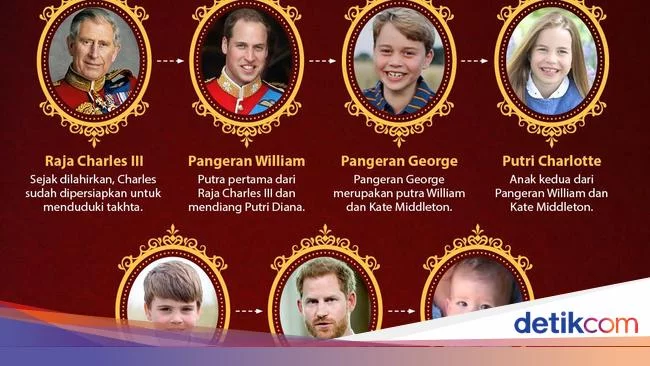 Pewaris Takhta Kerajaan Inggris dan Gelar Baru Pangeran William