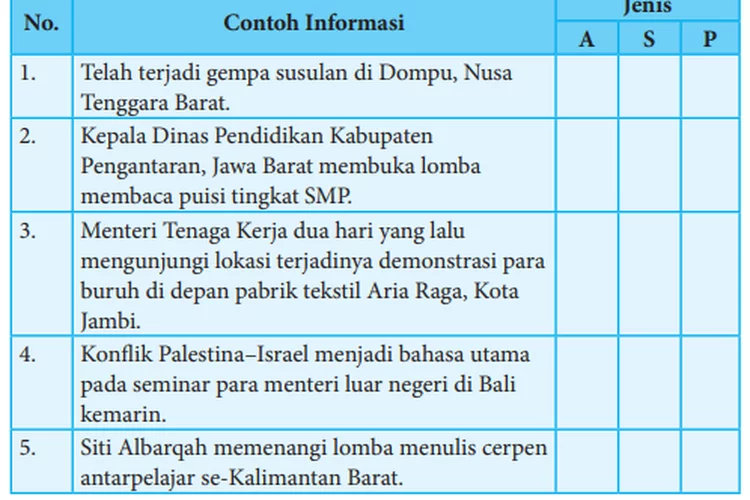 Kunci Jawaban Bahasa Indonesia Kelas 8 Halaman 4 5 Kegiatan 1.2 Topik Berita Peristiwa Alam, Sosial, Politik