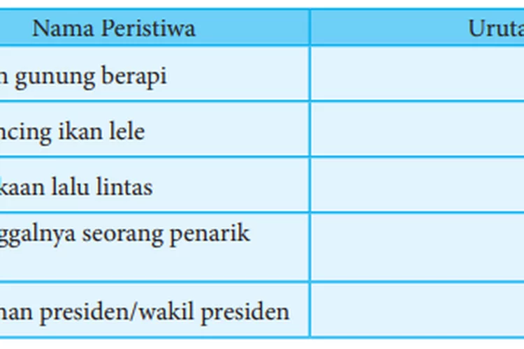 Kunci Jawaban Bahasa Indonesia Kelas 8 Halaman 21 Kegiatan 1.9 Nama Peristiwa dan Urutan Kurikulum 2013