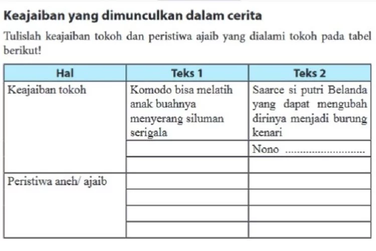 Keajaiban Tokoh dan Peristiwa Ajaib yang Dialami Tokoh Pada Tabel, Kunci Jawaban Bahasa INDONESIA Kelas 7