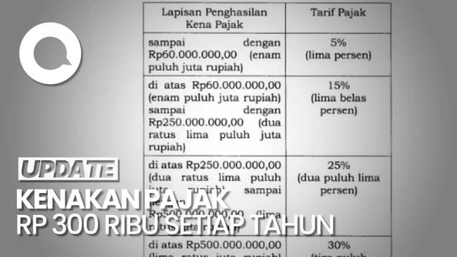 Karyawan Gaji Minimal 5 Juta Kini Kena PPh 5 Persen