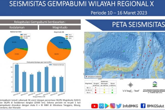 56 peristiwa gempa terjadi di Sulut dalam sepekan