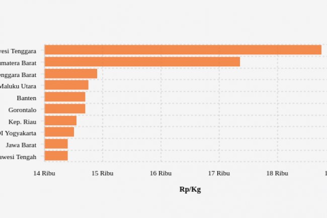 Harga Beras   di Sulawesi Tenggara Termahal Se-Indonesia (Jumat, 24 Maret 2023)