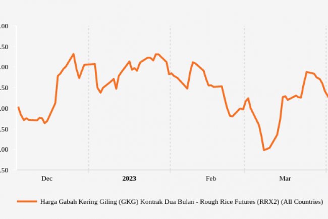 Harga Gabah di Pasar Internasional Rp 5,11 Ribu per Kg (Selasa, 04 April 2023)