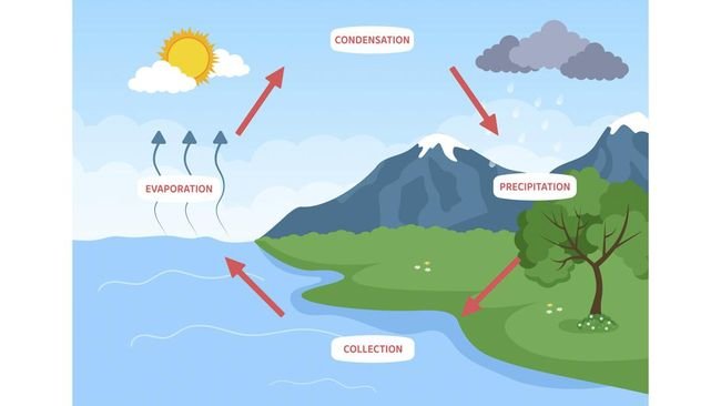 3 Proses Terjadinya Hujan: Evaporasi, Kondensasi, Presipitasi