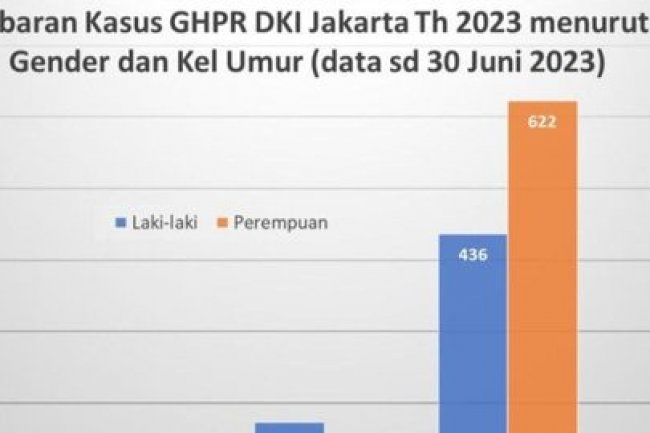 Ada Kenaikan, Berikut Sebaran Kasus Gigitan Hewan Penularan Rabies di DKI Jakarta