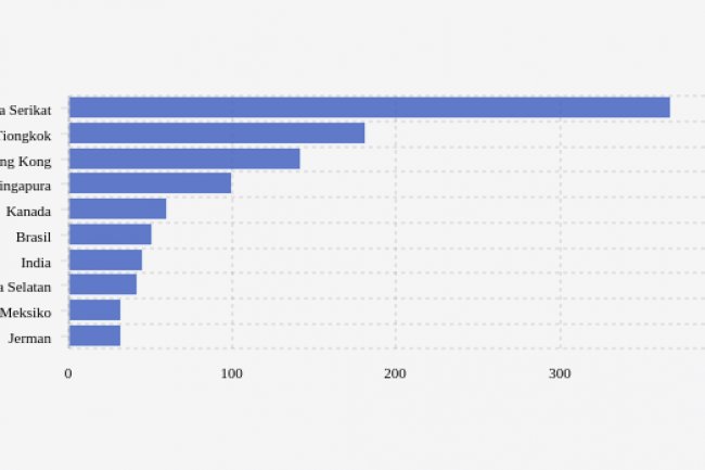 10 Negara Tujuan Investasi Asing Tertinggi di Dunia, Amerika Serikat Memimpin
