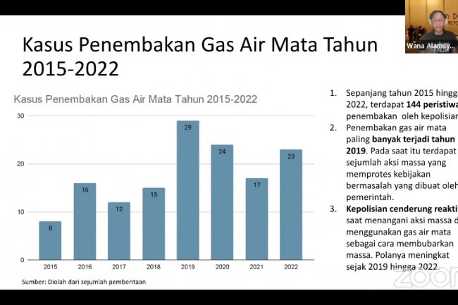 Selama Pemerintahan Jokowi, Terjadi 144 Peristiwa Penembakan Gas Air Mata