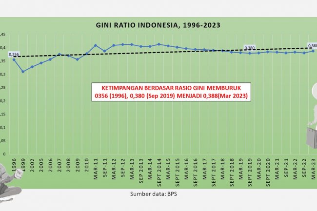 Ketimpangan Ekonomi Indonesia Memburuk