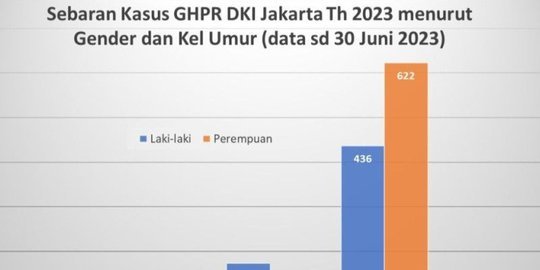 Ada Kenaikan, Berikut Sebaran Kasus Gigitan Hewan Penularan Rabies di DKI Jakarta