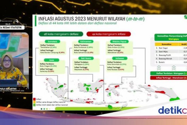 Agustus Deflasi 0,02%, Inflasi Tahunan RI Capai 3,27%