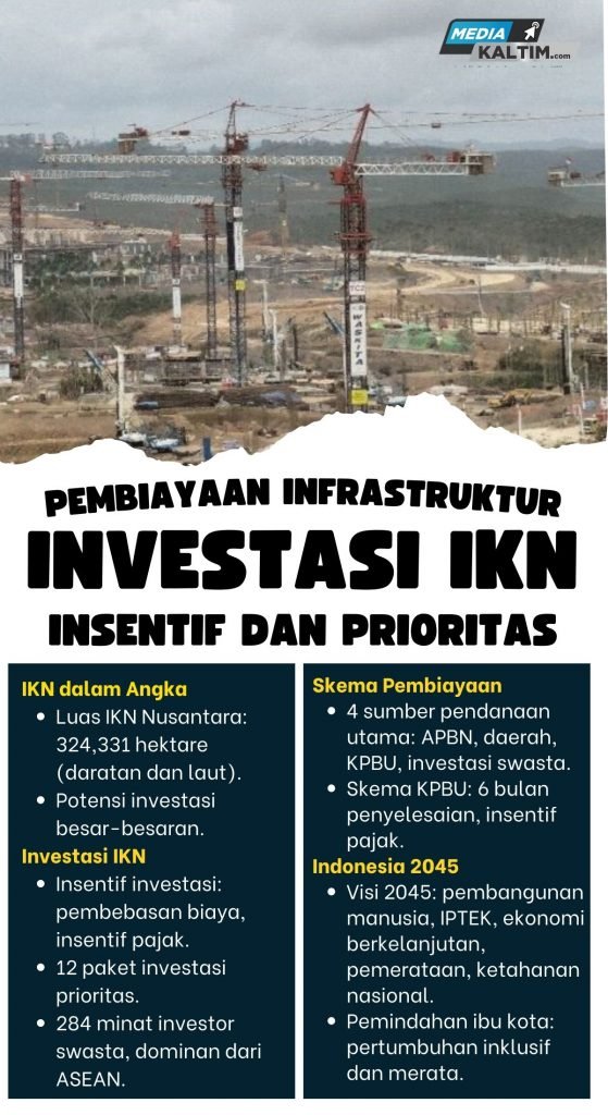 Peluang Investasi Besar di IKN: Buka Pintu Bagi Investor Domestik dan Internasional MEDIA KALTIM