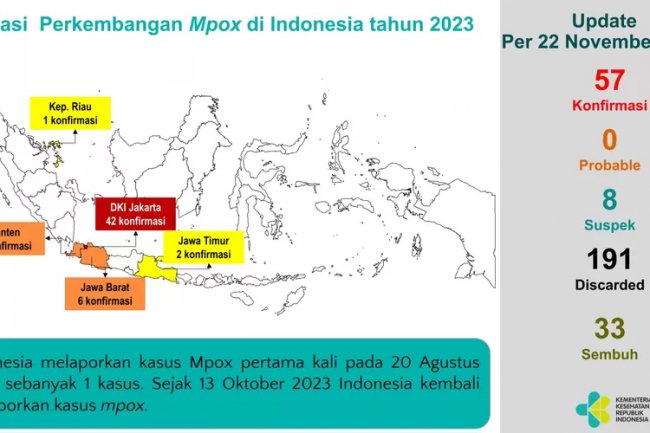 RSCM Jakarta Konfirmasi Satu Pasien Cacar Monyet Meninggal Dunia