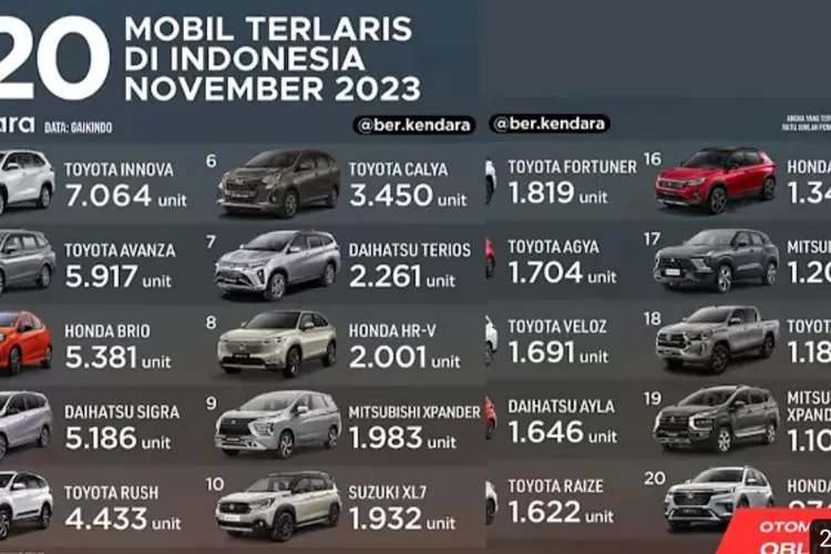 Innova Jawara Mobil Terlaris Tahun 2023, Menanti Strategi Pabrikan Menaklukan Penjualan di Pasar Otomotif Tahun 2024