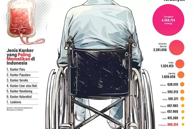 Hari Kanker Sedunia 2024, Tren Meningkat dalam Tiga Dekade Terakhir