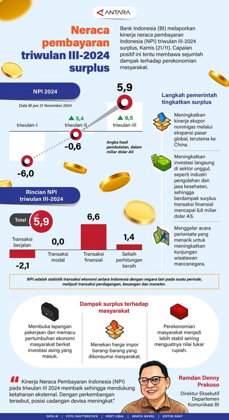 Neraca pembayaran Indonesia triwulan III-2024 surplus