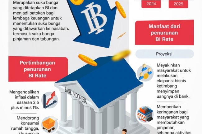 Penurunan BI Rate untuk stimulasi perekonomian