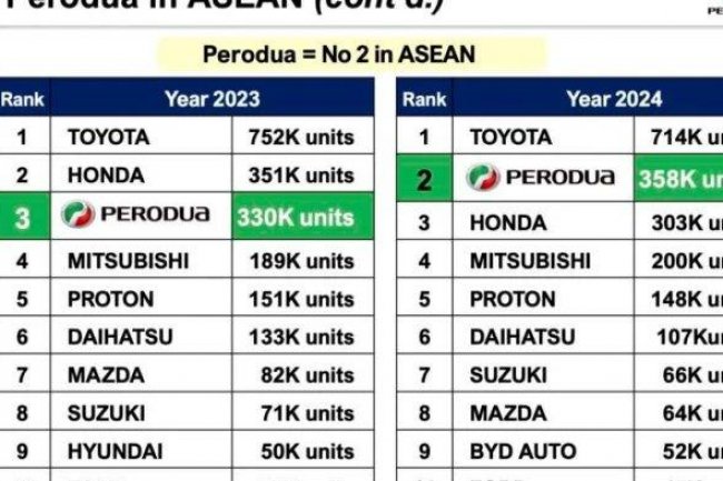 Perodua Salip Honda Jadi Merek Mobil Paling Laris ASEAN di 2024