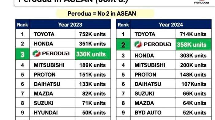 Perodua Salip Honda Jadi Merek Mobil Paling Laris ASEAN di 2024