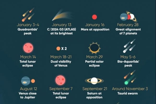 15 Peristiwa Astronomi Terbaik 2025: Menyaksikan Keajaiban Alam