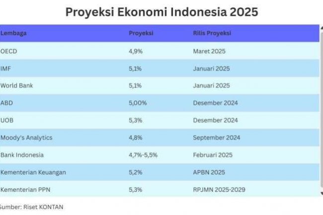 Beban Berat Pertumbuhan Ekonomi Indonesia 2025
