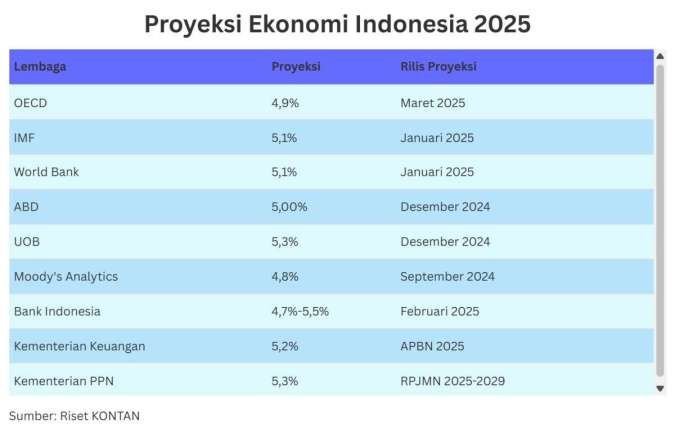 Beban Berat Pertumbuhan Ekonomi Indonesia 2025