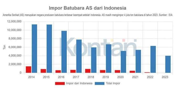 Pengusaha Menyambut Baik Wacana Penurunan Tarif Royalti Batubara