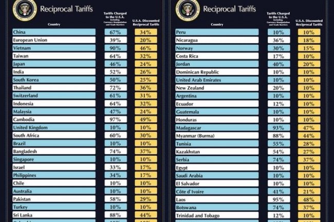 Apa itu Reciprocal Tariffs? Kebijakan Kontroversial AS yang Ditetapkan Donald Trump
