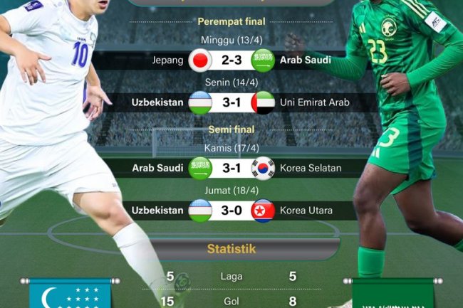 Piala Asia U-17: Uzbekistan vs Arab Saudi