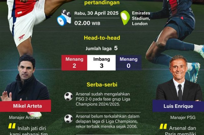 Semifinal Liga Champions 2025: Duel Arsenal dan PSG