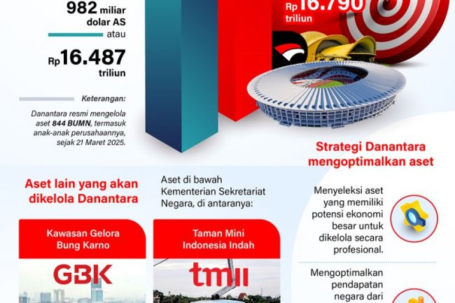 Obtimalisasi aset negara oleh Danantara