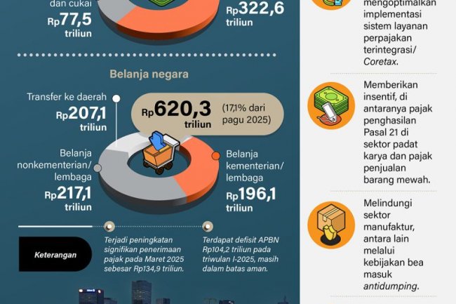 Kinerja APBN triwulan I-2025 terjaga