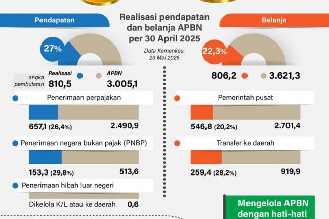 APBN April 2025 surplus