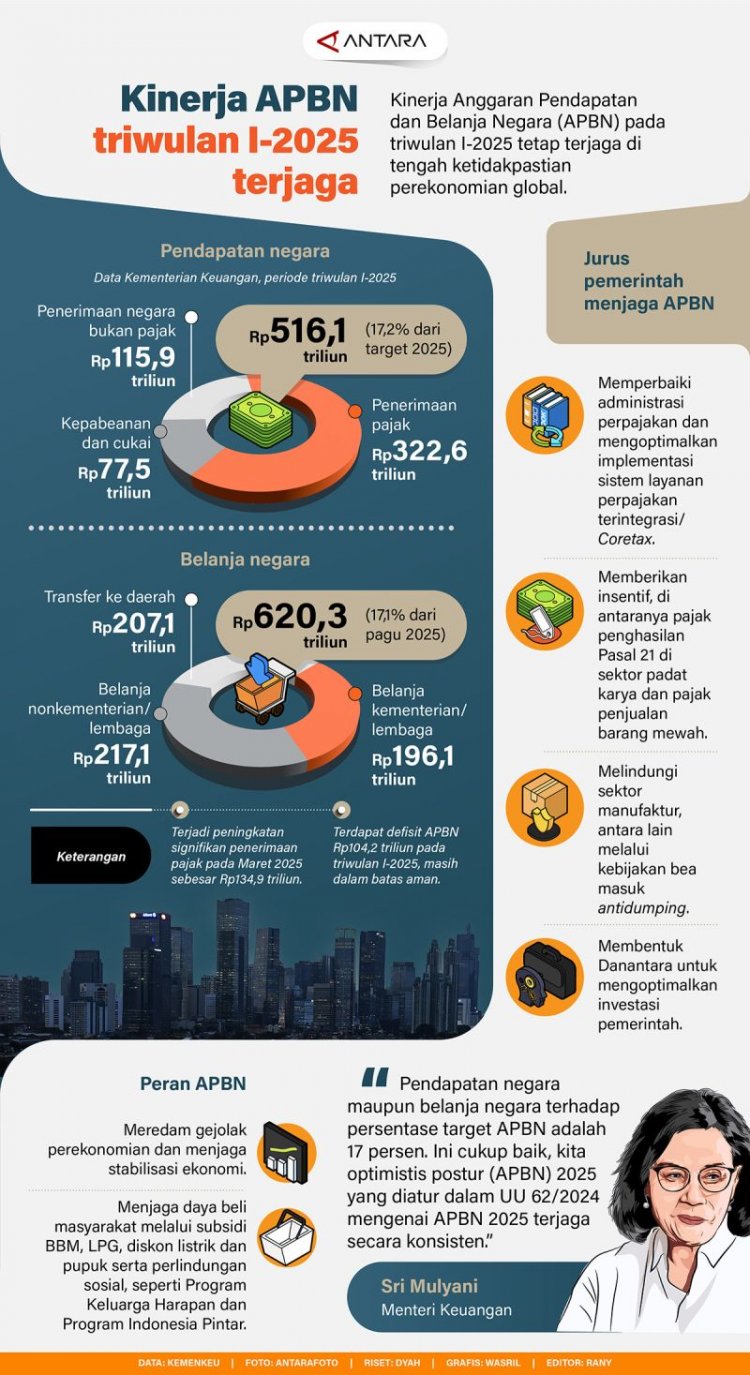 Kinerja APBN triwulan I-2025 terjaga